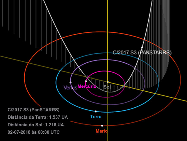 Cometa c-2017 S3 PanSTARRS - visivel em agosto de 2018